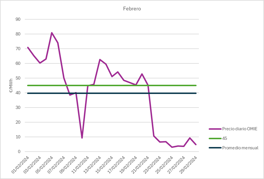 OMIE febrero 2024